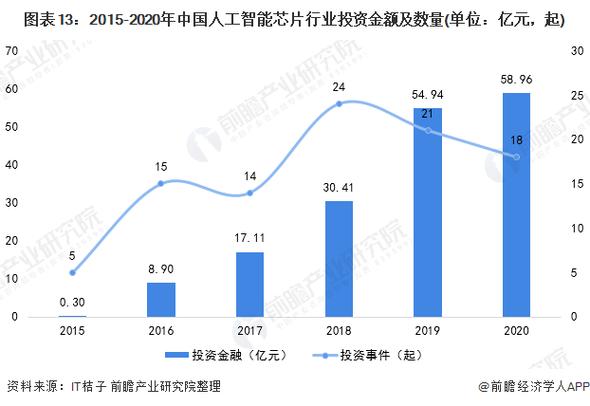 人工智能芯片领域的投资如何进行分散投资