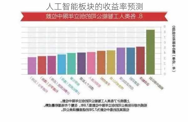人工智能板块的收益率预测