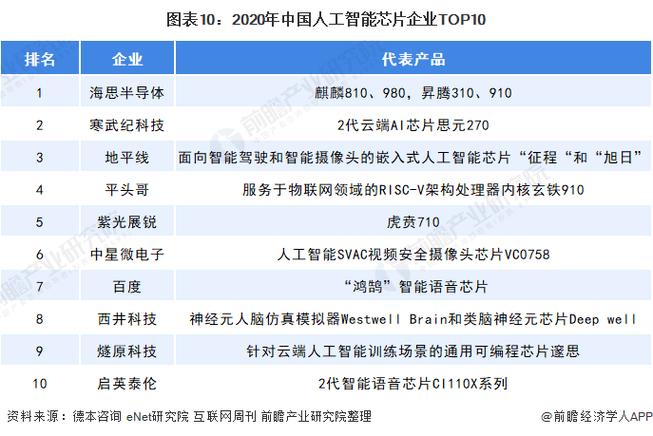 人工智能芯片企业的投资评估