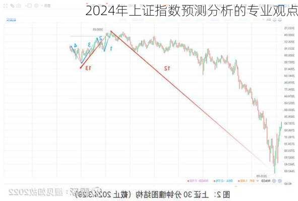 2024年上证指数预测分析的专业观点