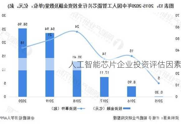 人工智能芯片企业投资评估因素