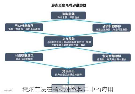 德尔菲法在指标体系构建中的应用