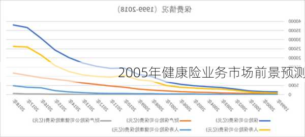2005年健康险业务市场前景预测