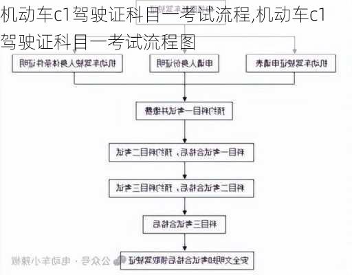 机动车c1驾驶证科目一考试流程,机动车c1驾驶证科目一考试流程图