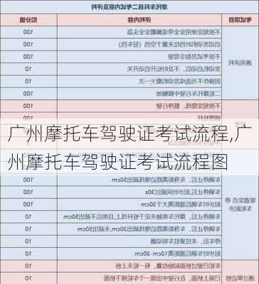 广州摩托车驾驶证考试流程,广州摩托车驾驶证考试流程图