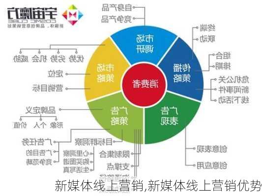 新媒体线上营销,新媒体线上营销优势