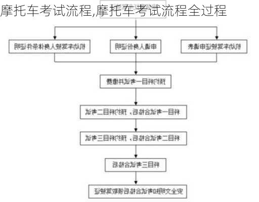 摩托车考试流程,摩托车考试流程全过程