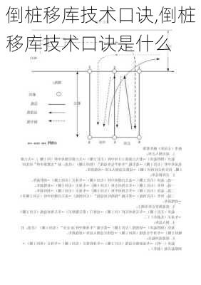 倒桩移库技术口诀,倒桩移库技术口诀是什么