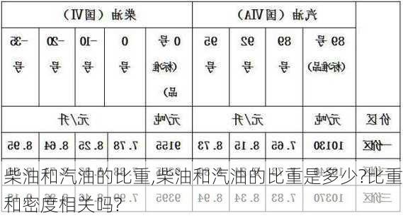 柴油和汽油的比重,柴油和汽油的比重是多少?比重和密度相关吗?